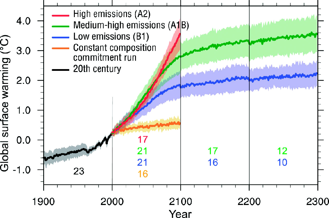 Warming under IPCC Scenarios