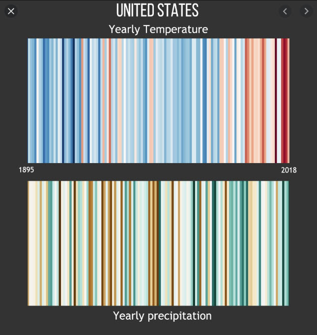 2018 US Stripes Temperature and Precipitation