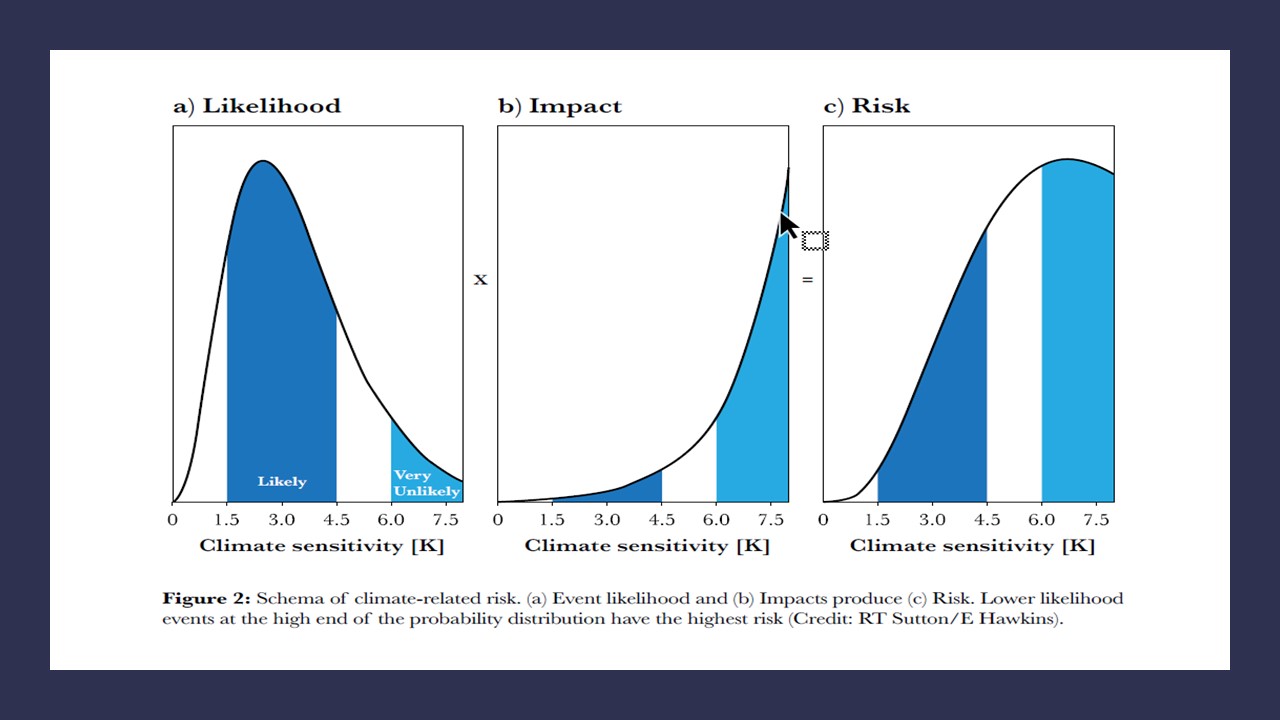 Why risk rises rapidly