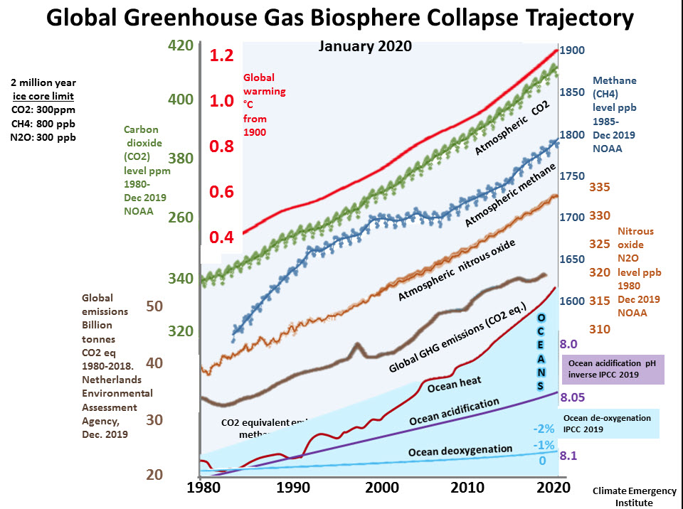 2020 Carter Global Green Gas Biosphere Collapse Trajectory