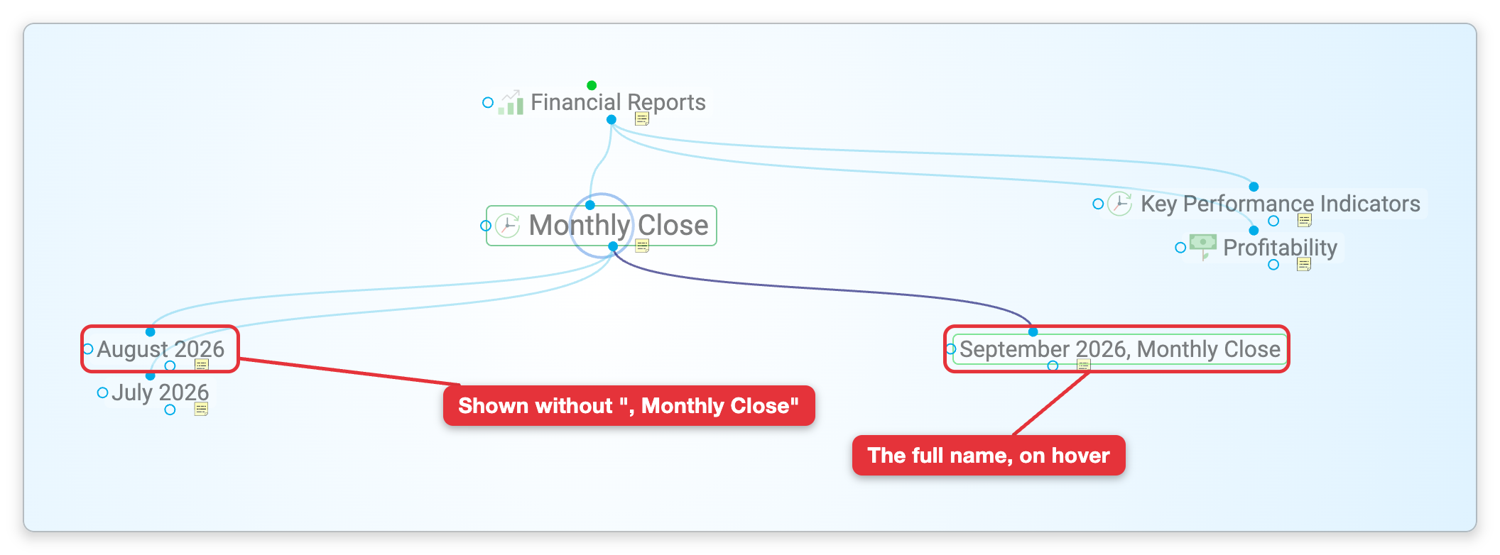 The Plex with Monthly Close active: its children show as July 2026 and August 2026, without the ", Monthly Close" that ends their names, and the pointer on the third shows its full name, September 2026, Monthly Close. Labels point at a shortened name and at the full name shown on hover