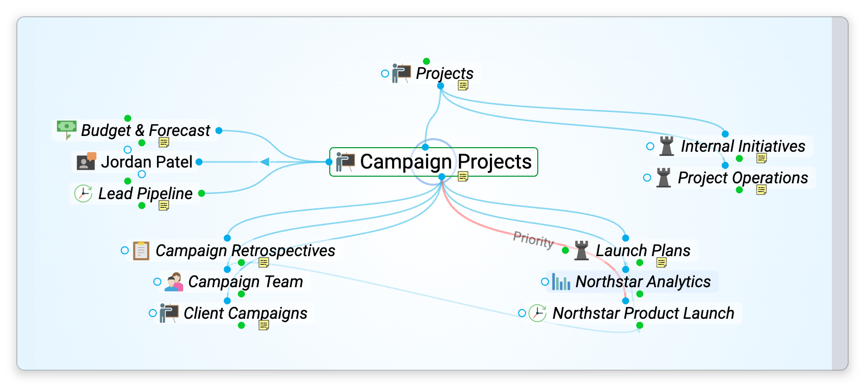 The Plex in the Normal layout with Campaign Projects active — its parent Projects above it, its children below it, its jumps to the left, and its siblings Internal Initiatives and Project Operations to the right