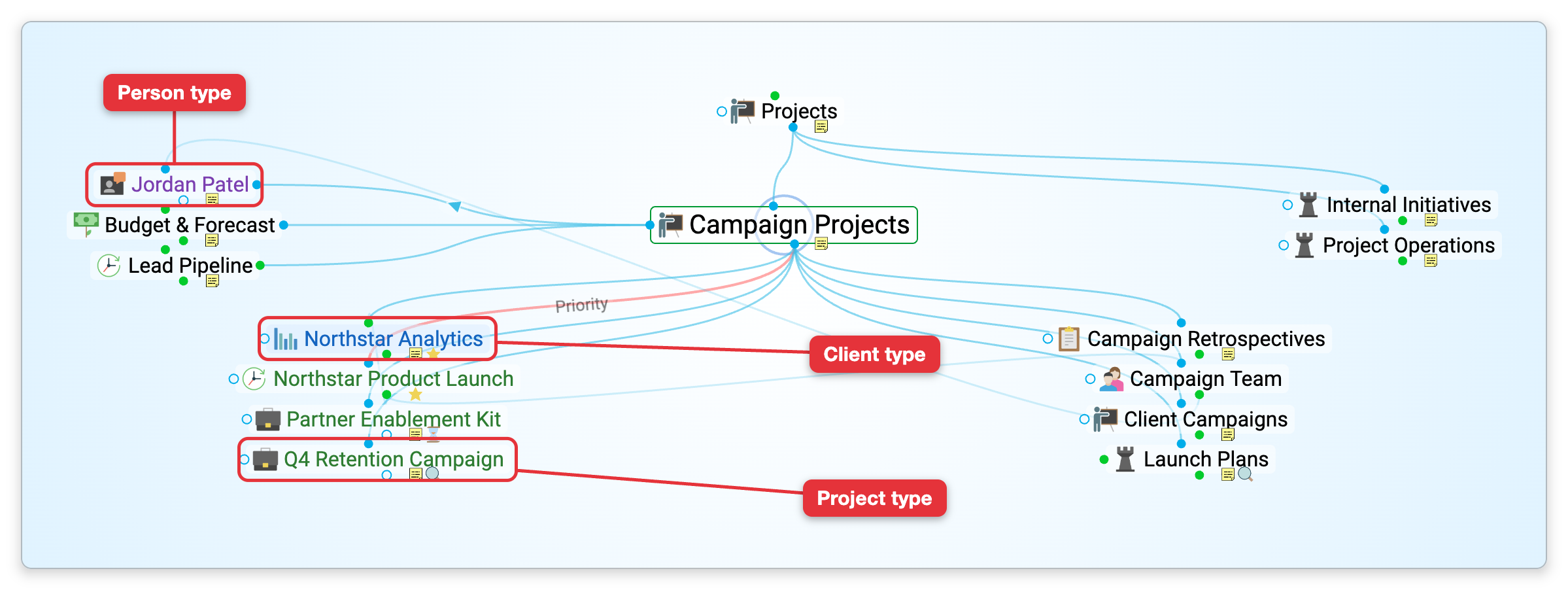 The Plex with Campaign Projects active: Jordan Patel in purple with the Person type, Northstar Analytics in blue with the Client type, keeping its own chart icon, and Northstar Product Launch, Partner Enablement Kit and Q4 Retention Campaign in green with the Project type. Labels point at a Person, a Client and a Project