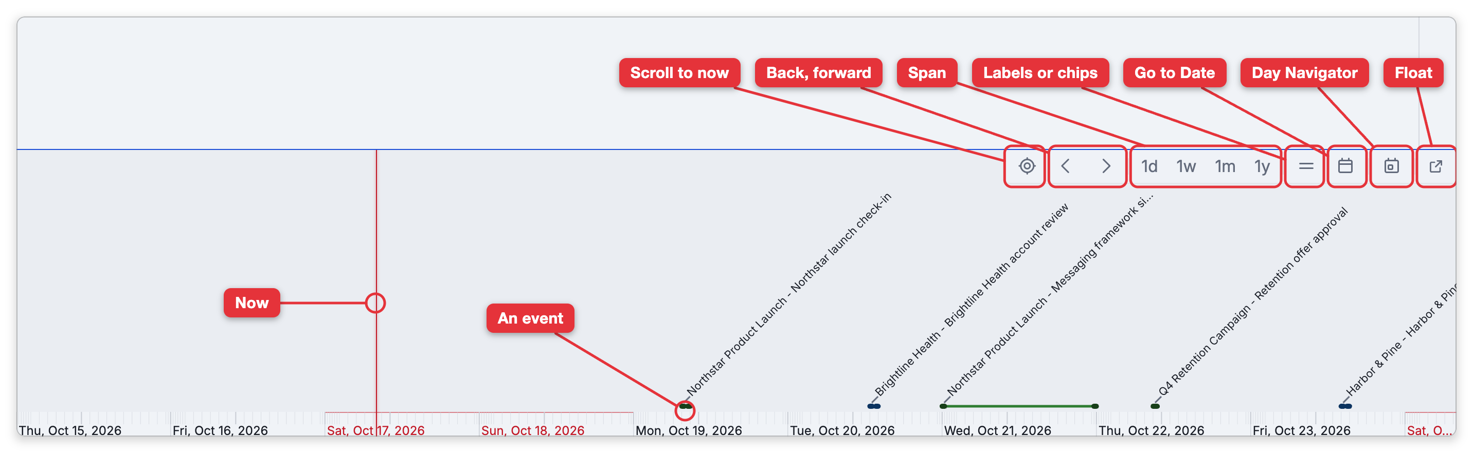 The Timeline Bar made taller: a date scale from Thursday, October 15 to Friday, October 23, a red line at now on Saturday, and this week's events as slanted flags such as Northstar Product Launch - Northstar launch check-in, Brightline Health - Brightline Health account review and a two-day line for Messaging framework sign-off. Labels point at the buttons in the top-right corner: Scroll to now, Back and forward, the span buttons 1d, 1w, 1m and 1y, Labels or chips, Go to Date, Day Navigator and Float, and at the now line and an event