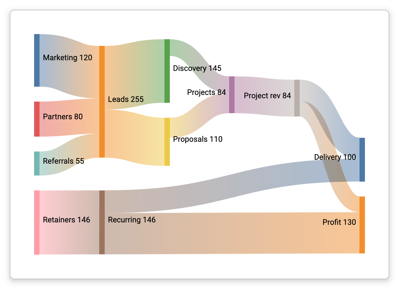A Mermaid diagram in a note, drawn as a Sankey chart: marketing, partner and referral leads flowing through discovery and proposals into project revenue, delivery and profit