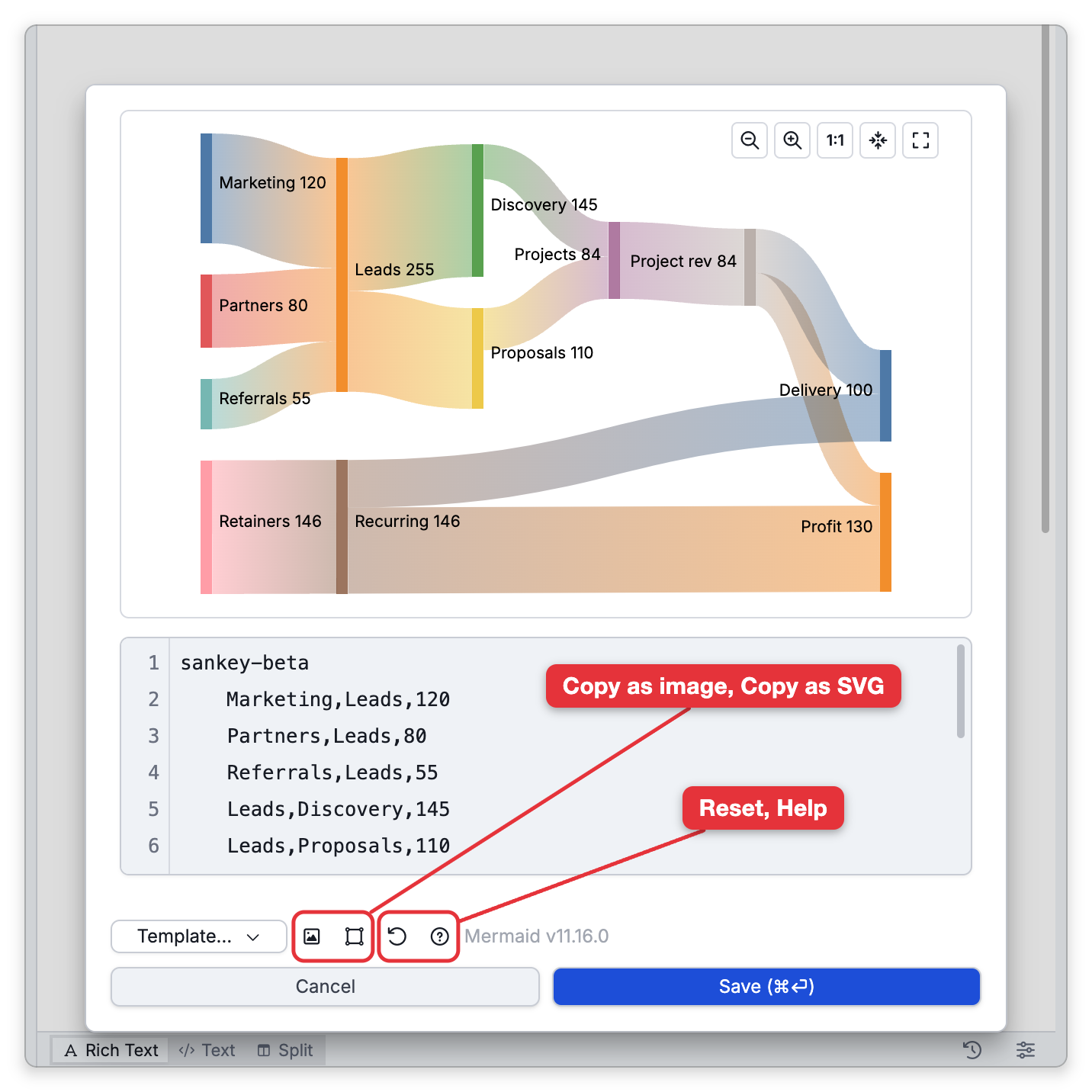 The diagram editor open on the Growth Flow diagram of My Business: the drawn Sankey chart on top with the Zoom out, Zoom in, Actual size, Zoom to fit and Fill the window buttons at its top right, the Mermaid source below it starting with sankey-beta, and at the bottom Template..., four icon buttons labeled Copy as image and Copy as SVG, and Reset and Help, then Cancel and Save