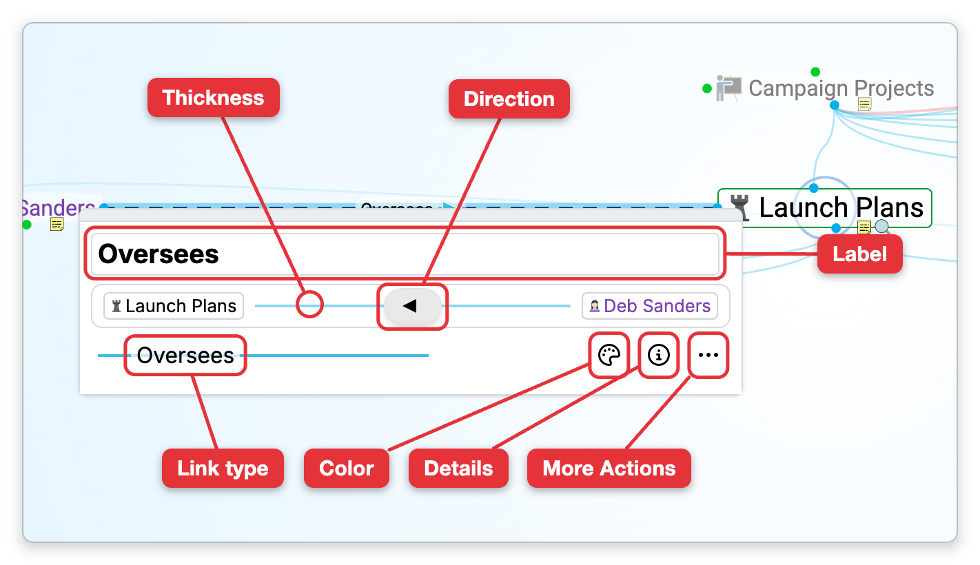 Link Properties for the Oversees link between Deb Sanders and Launch Plans, open below the link in the Plex. Labels point at the Label box at the top, the line between the two thought names (Thickness), the arrow button on it (Direction), the Oversees link type chip, and the Color, Details and More Actions buttons