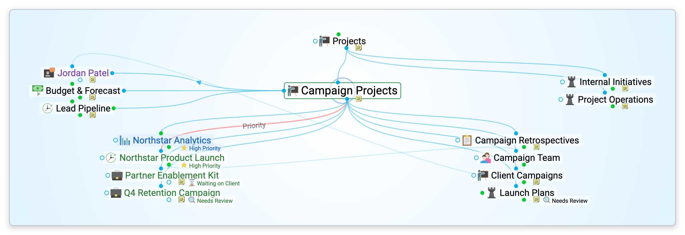 The Plex with Campaign Projects active and tag names shown: Northstar Analytics and Northstar Product Launch carry High Priority with a star, Partner Enablement Kit carries Waiting on Client with an hourglass, and Q4 Retention Campaign and Launch Plans carry Needs Review with a magnifying glass