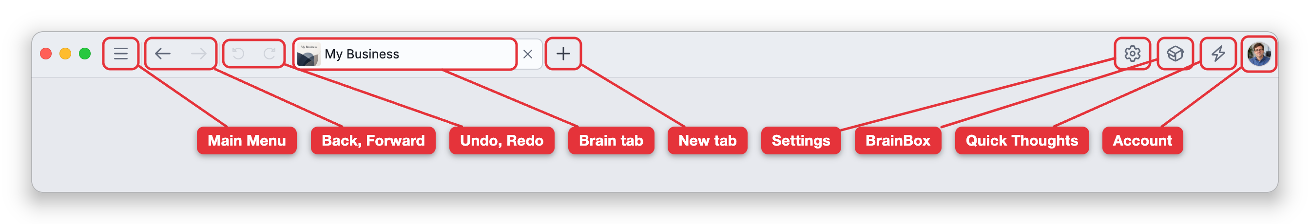 The title bar of the desktop app's brain window, with labels naming its buttons from left to right: Main Menu, Back and Forward, Undo and Redo, the brain's tab, New tab, and at the right end Settings, BrainBox, Quick Thoughts and Account