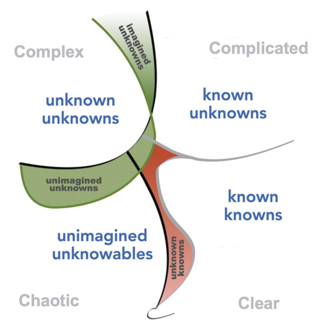 Cynefin +Knowledge