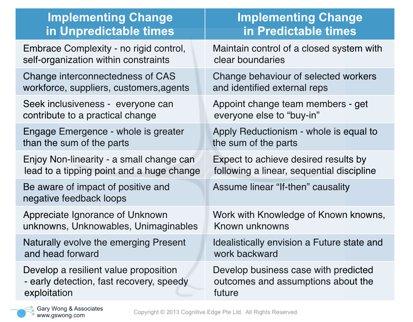 Implementing Change