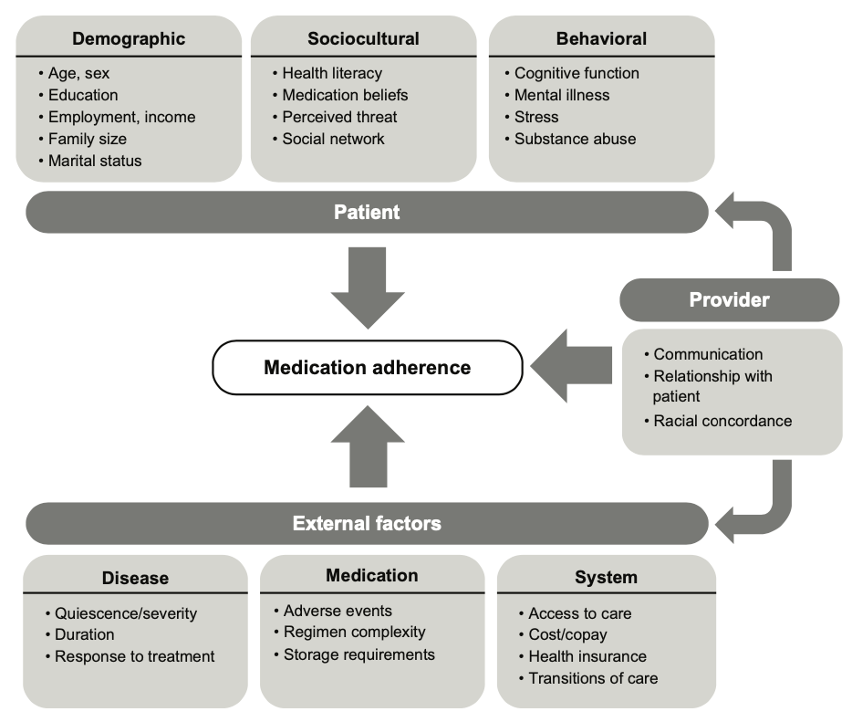 medication-adherence