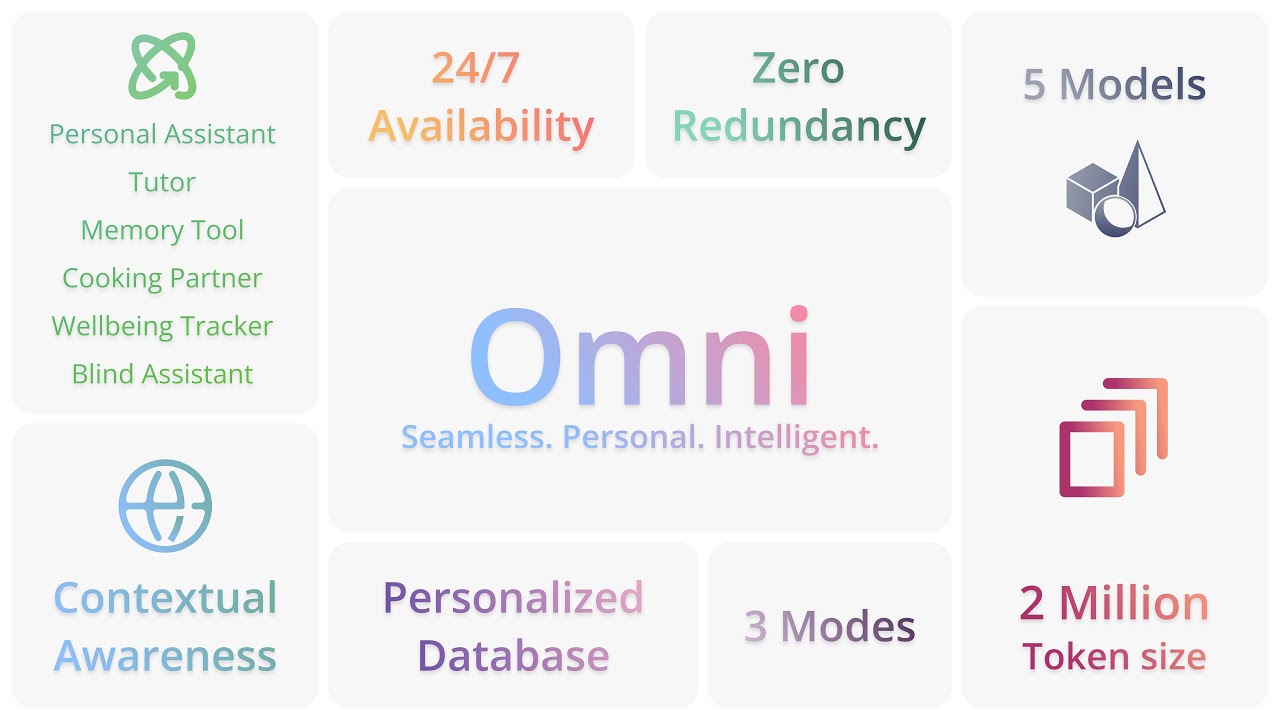 Omni: Your Truly Personalized AGI by Tarun | Kaggle Gemini Long Context - YouTube